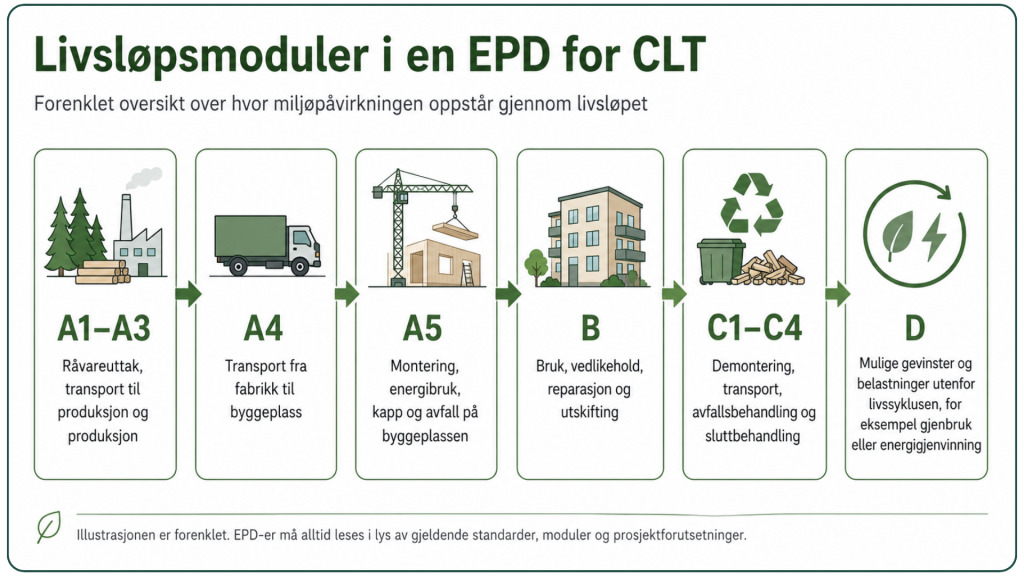 Illustrasjon av livsløpsmodulene A1–A3, A4, A5, B, C1–C4 og D i en EPD